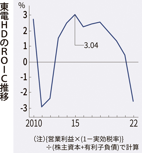 東電ＨＤ、来年度からＲＯＩＣ管理導入／企業価値向上へ｜電気新聞